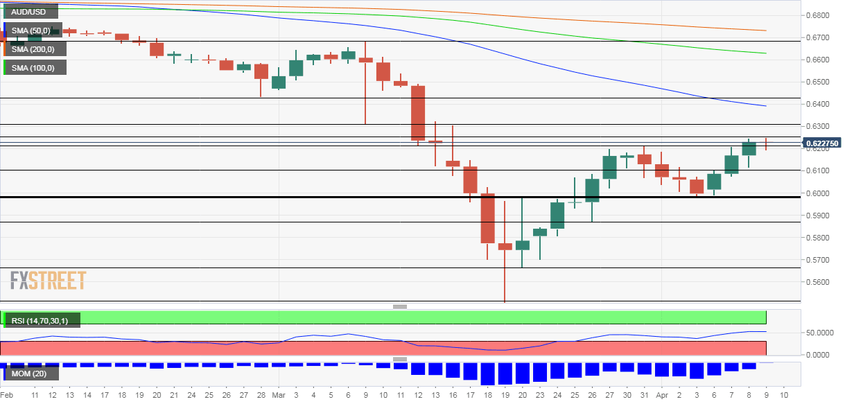 AUD USD technical analysis April 13 17 2020