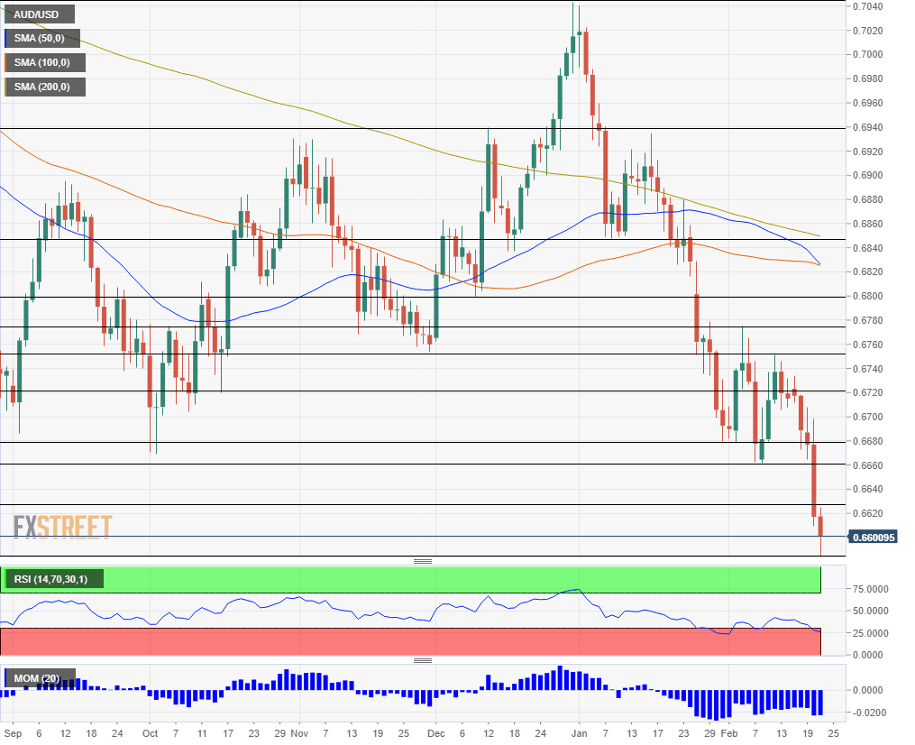 AUD USD Technical analysis February 24 28 2020