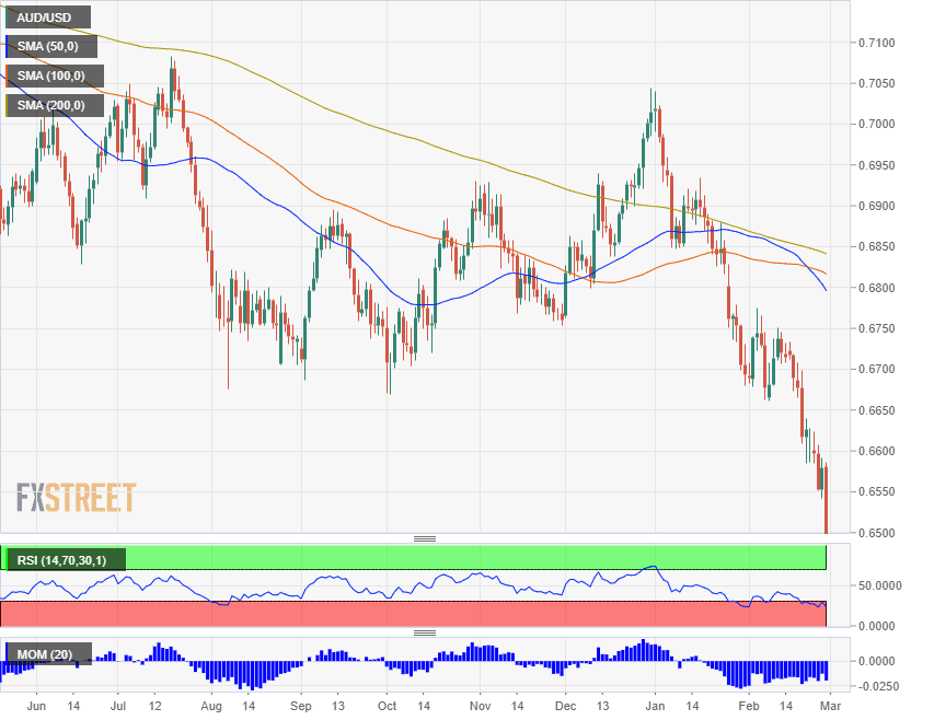 AUD USD February 28 below 65 cents