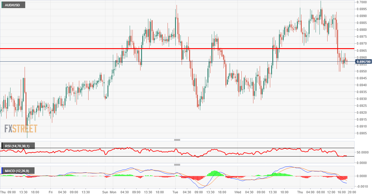 AUDUSD intraday chart