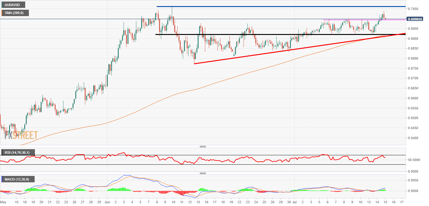 AUD/USD Technical Analysis