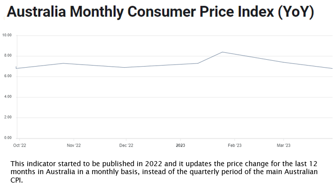 Australia Monthly inflation