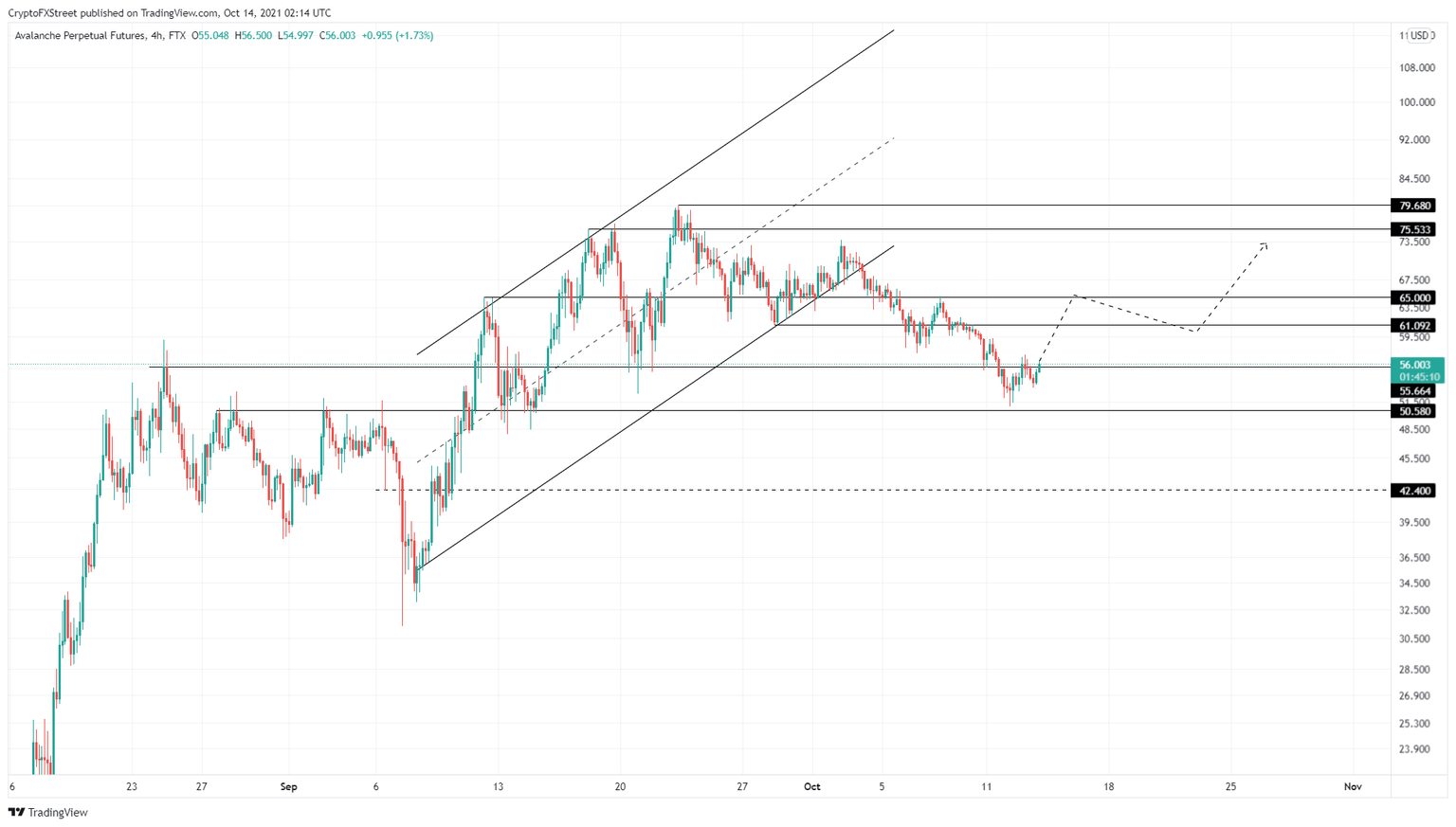 AVAX/USDT 4-hour chart