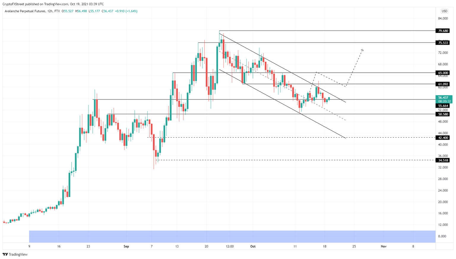 AVAX/USDT 12-hour chart