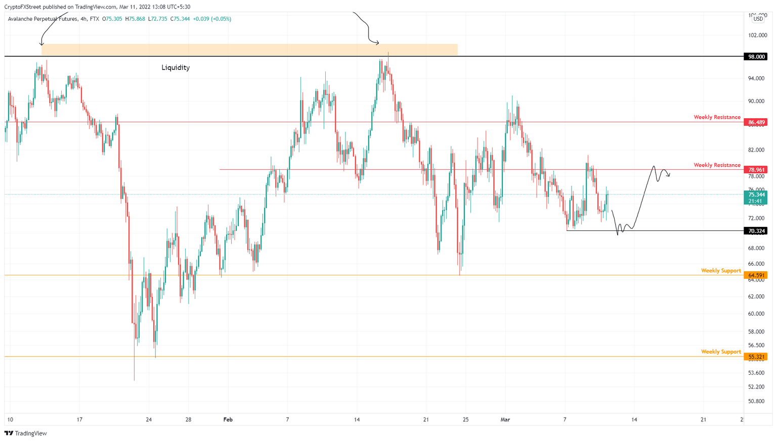 AVAX/USDT 4-hour chart