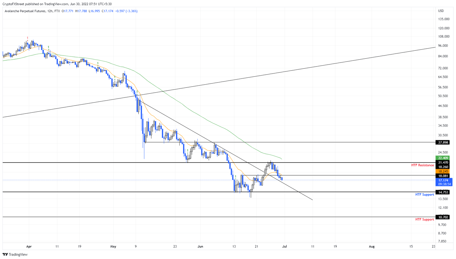 AVAX/USDT 12-hour chart