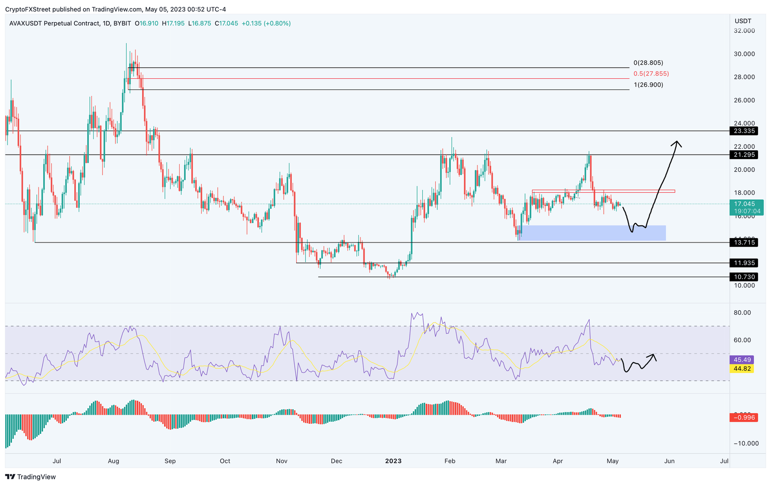 AVAX/USDT 1-day chart