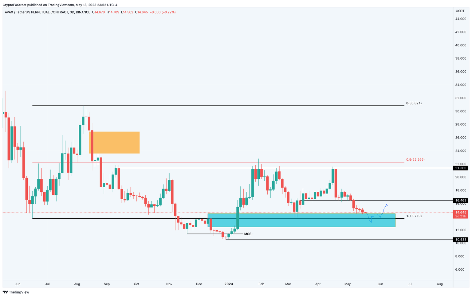 AVAX/USDT 1-day chart