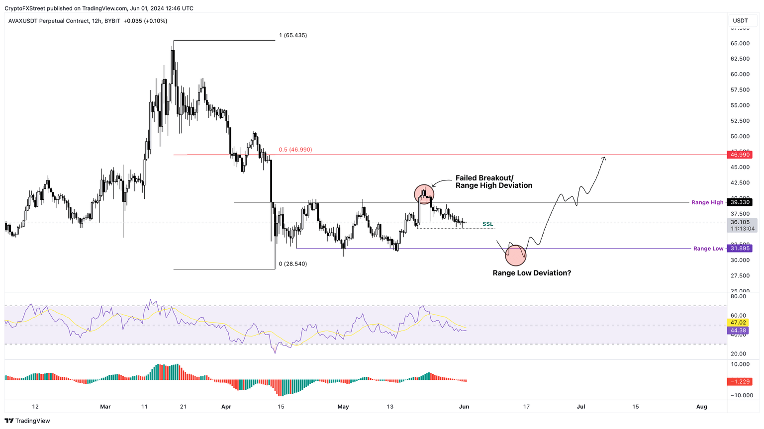 AVAX/USDT 1-day chart