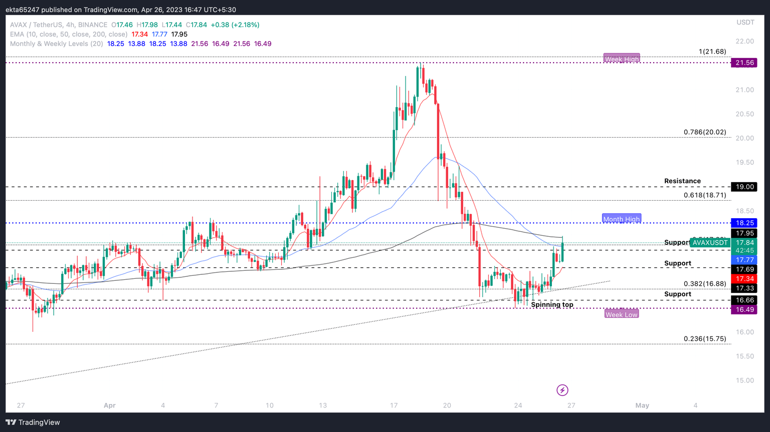 AVAX/USDT 4H price chart