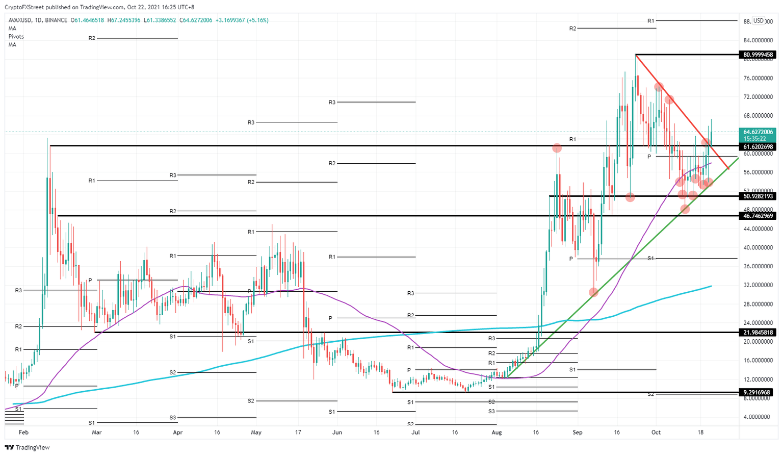 AVAX/USD daily chart