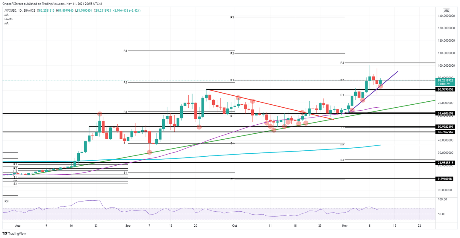 AVAX/USD daily chart