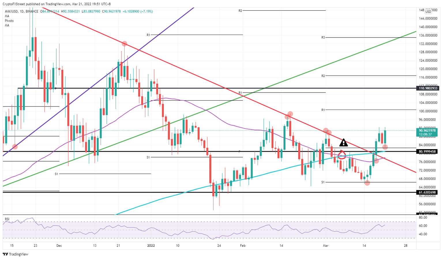AVAX/USD daily chart