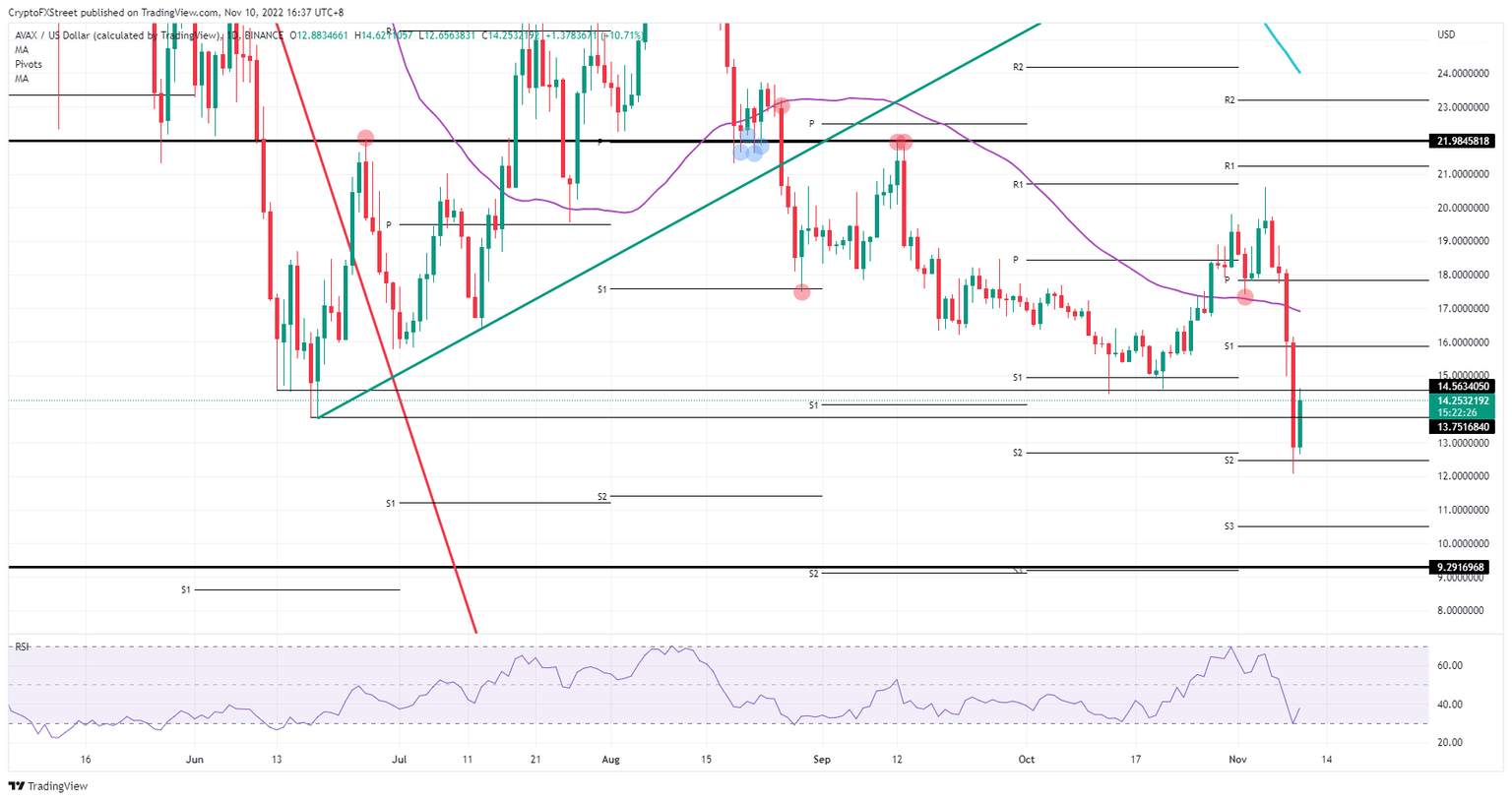 AVAX/USD daily chart