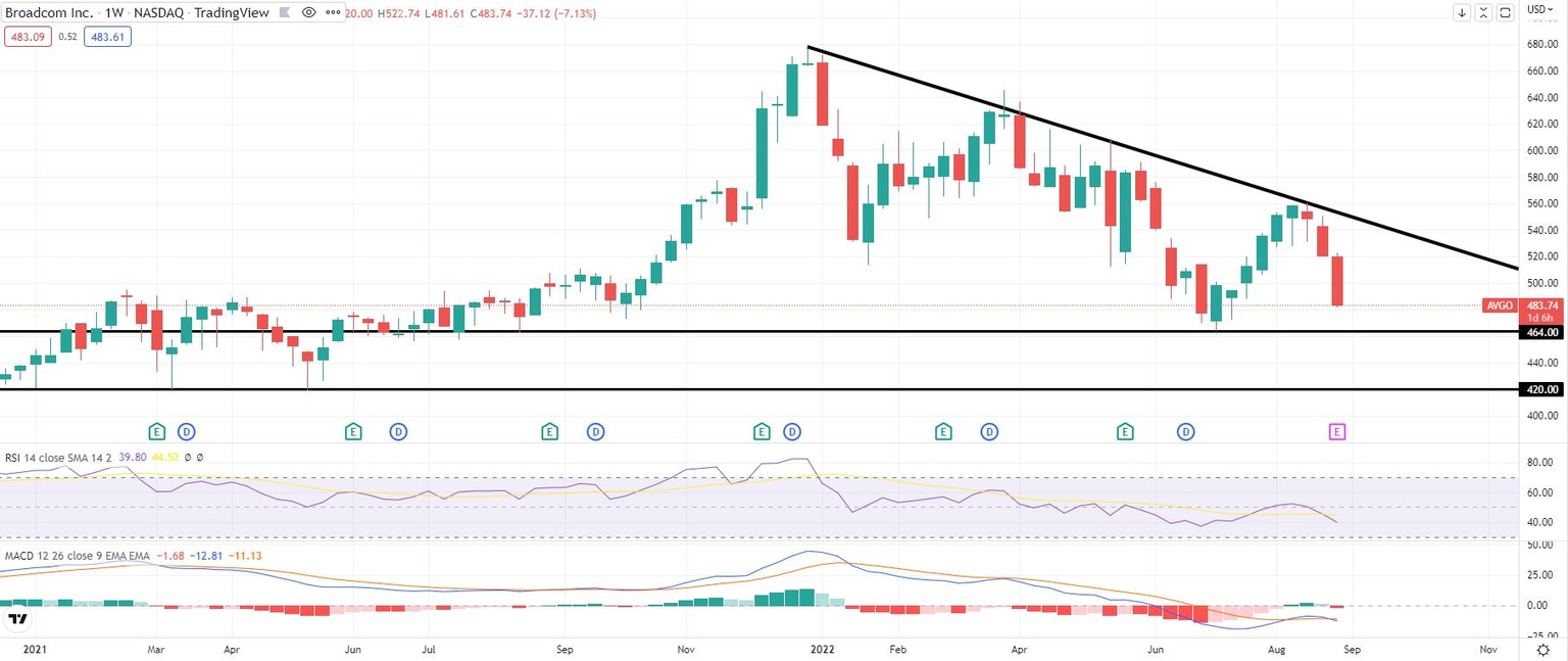 AVGO stock price chart