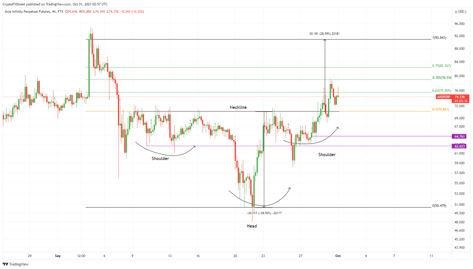 AXS/USDT 4-hour chart