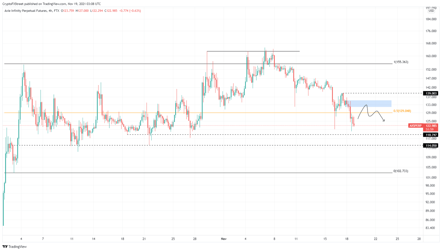 AXS/USDT 4-hour chart