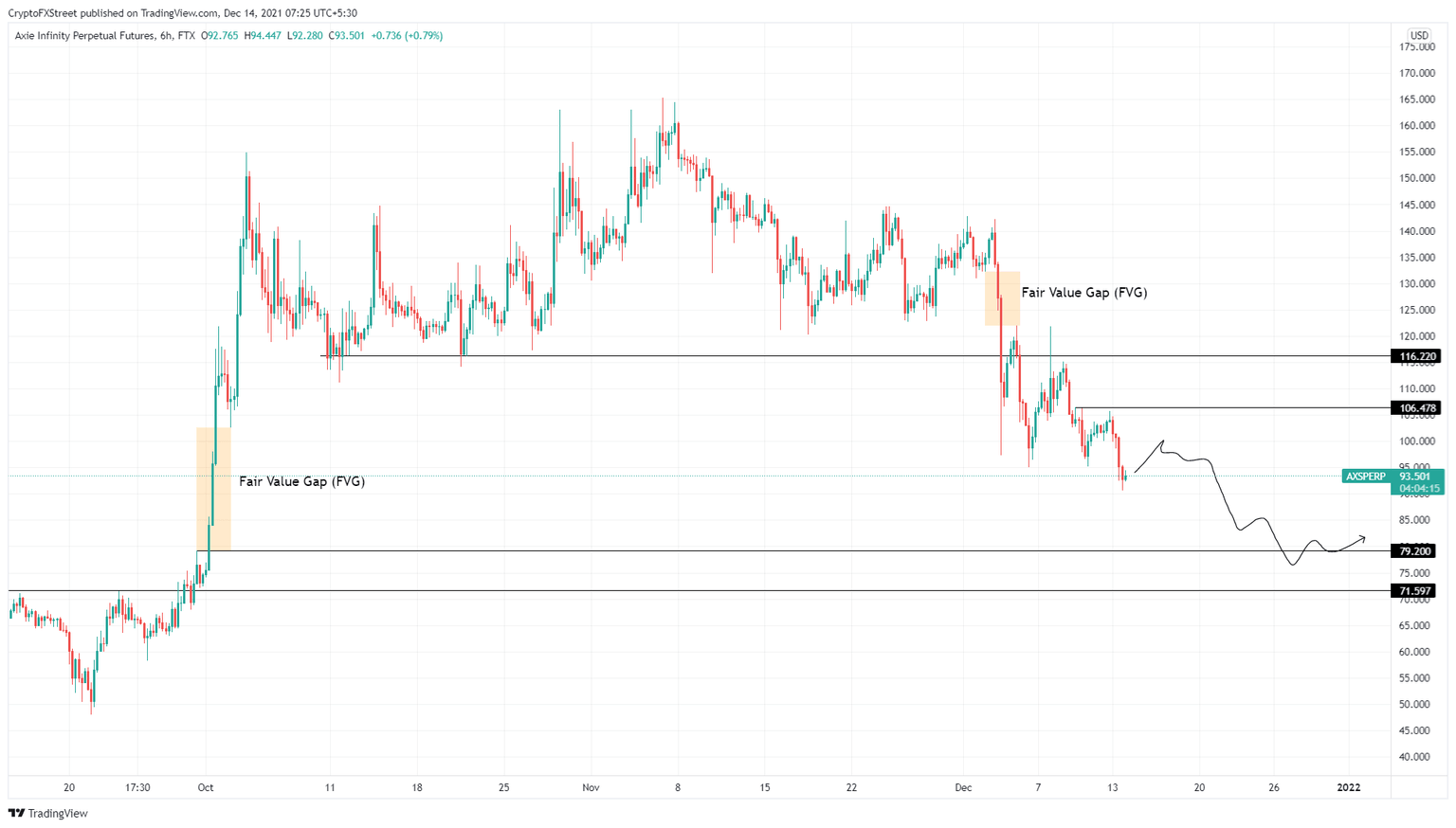 AXS/USDT 6-hour chart