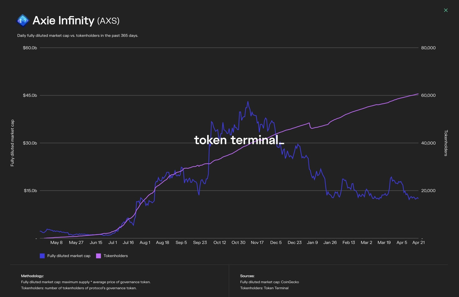 Daily fully diluted market cap vs. token holders over the past year