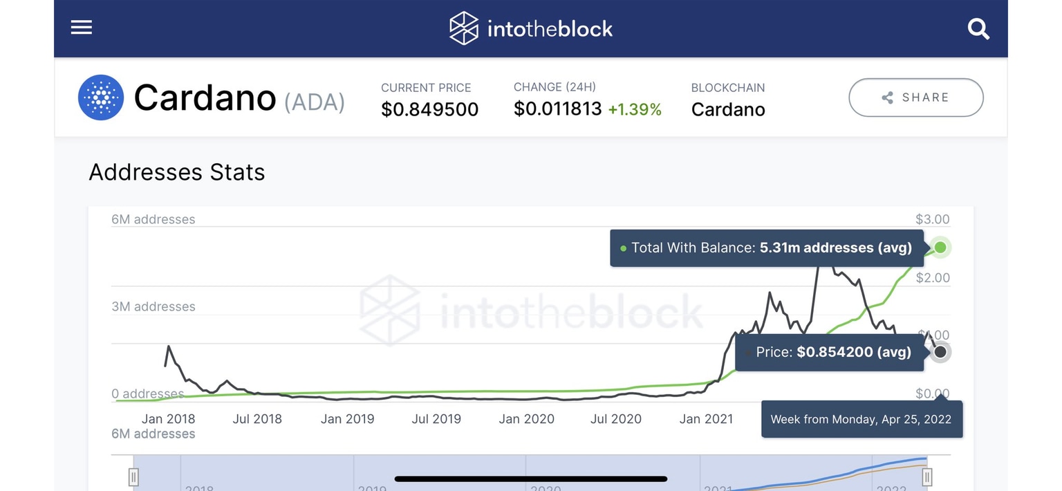 Active Addresses on the Cardano Network