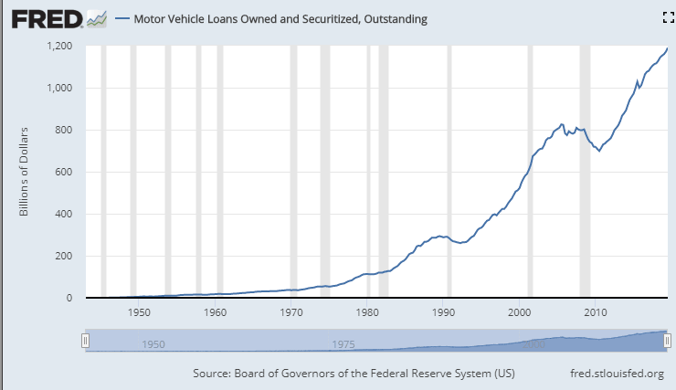 Automobile loans 1950 2020 development