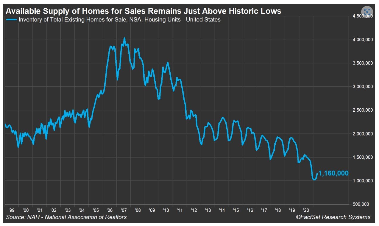 Available Supply of Homes