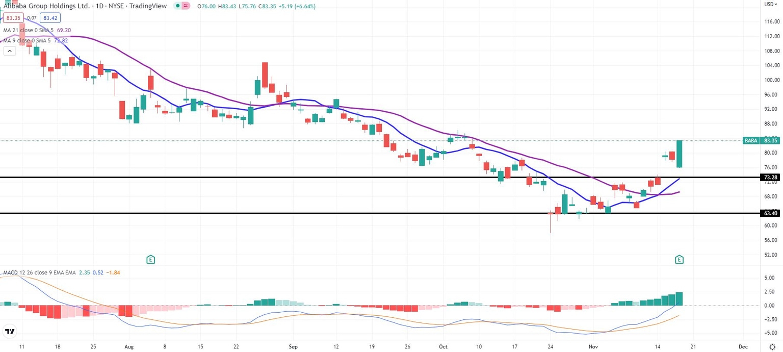 BABA stock daily chart shows rebound from support level after earnings