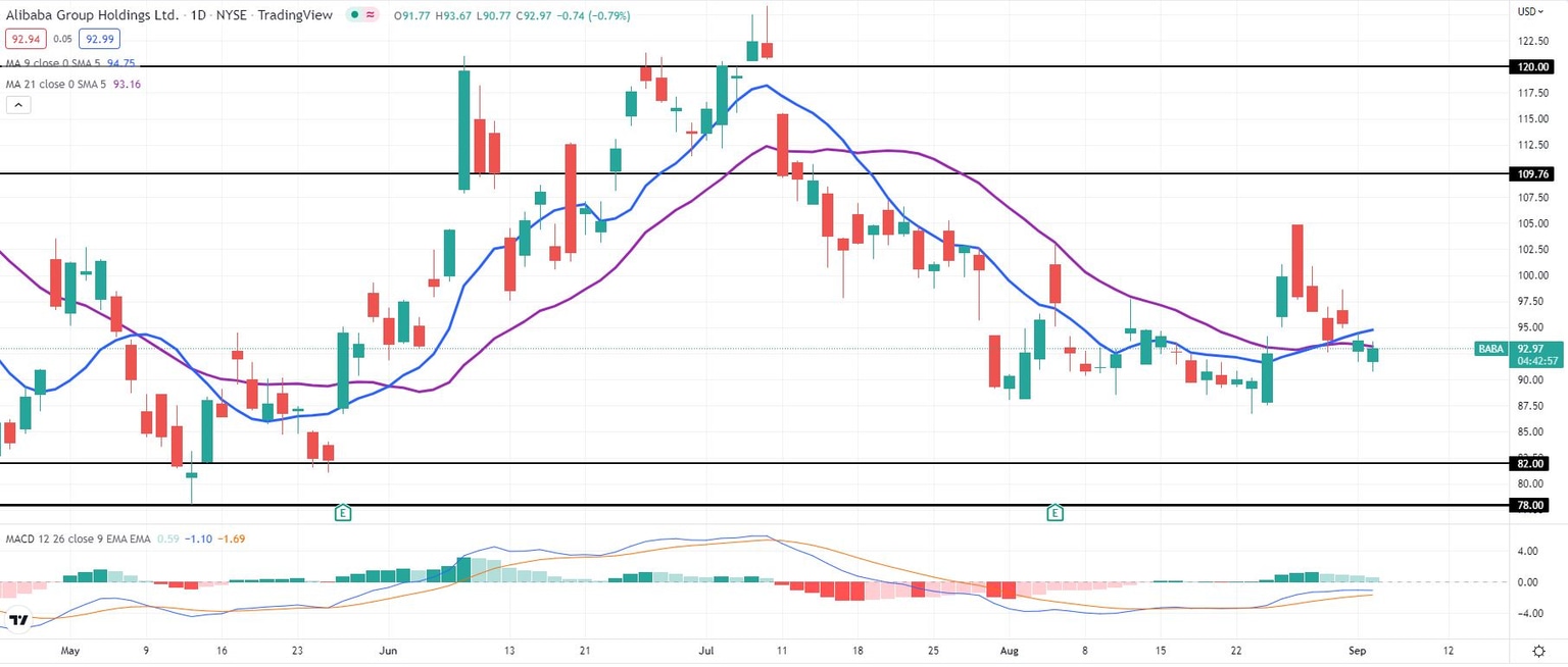 BABA stock price chart still affected by US potential delisting