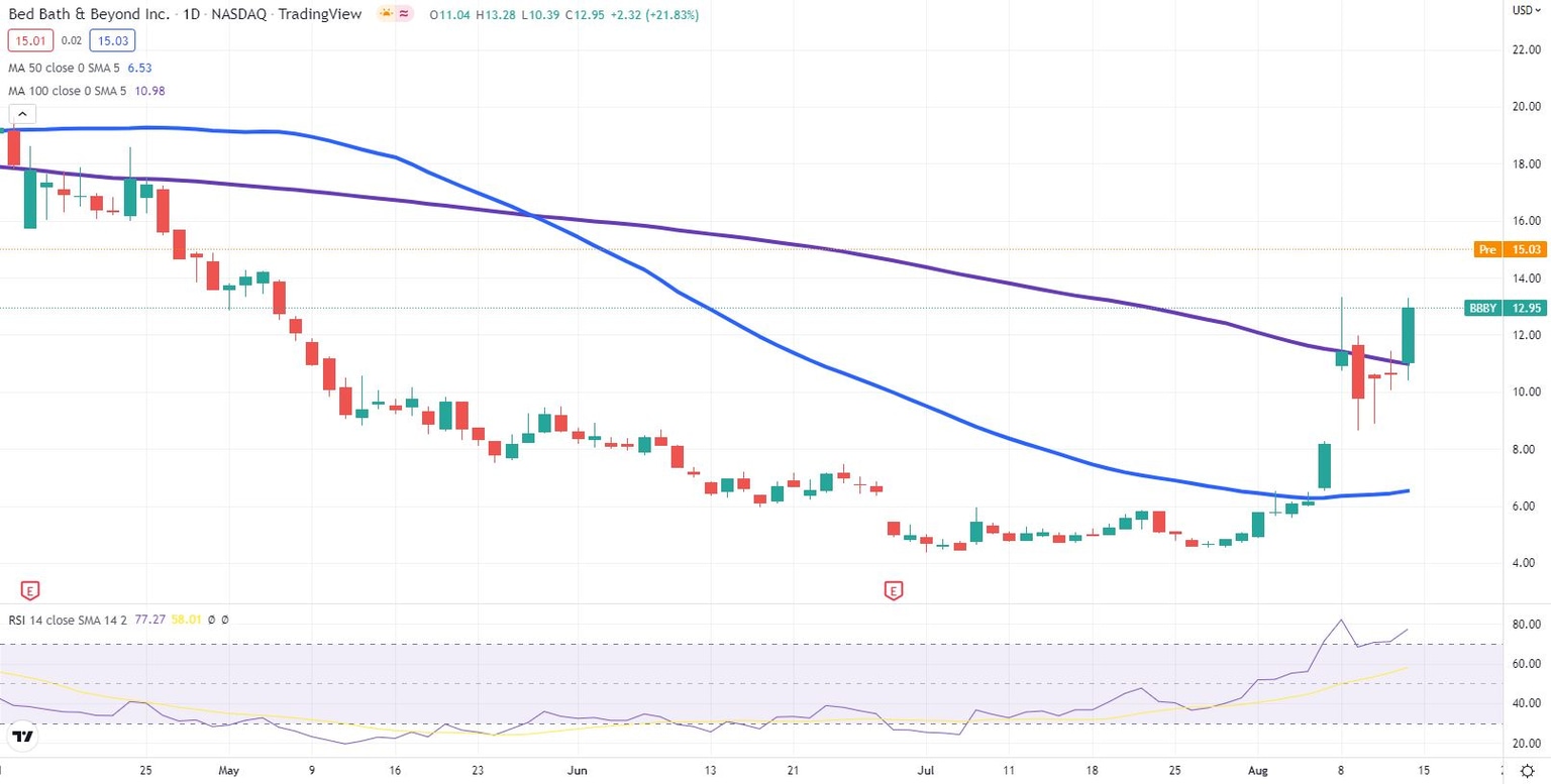 BBBY stock price chart