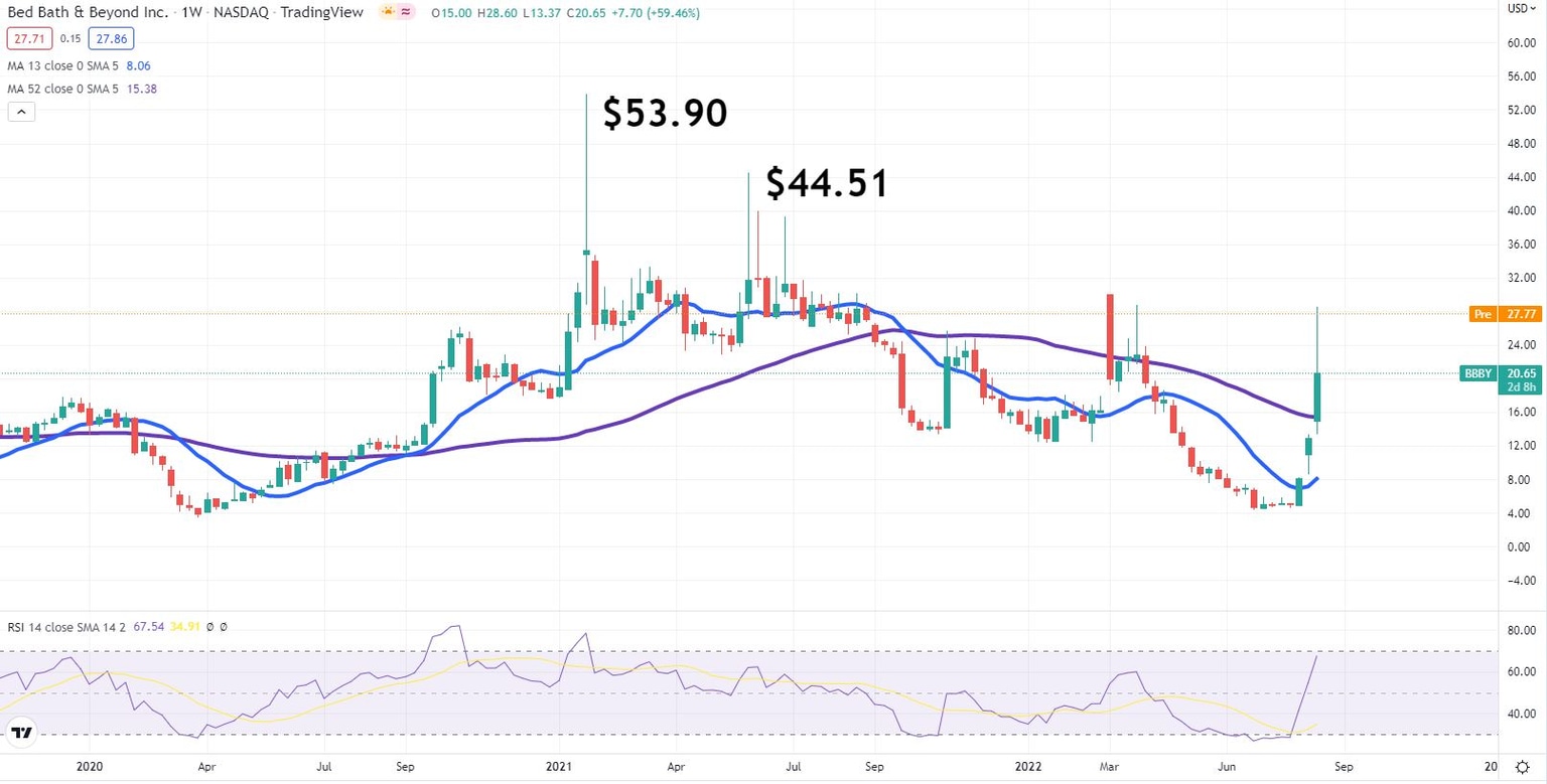 BBBY stock price chart