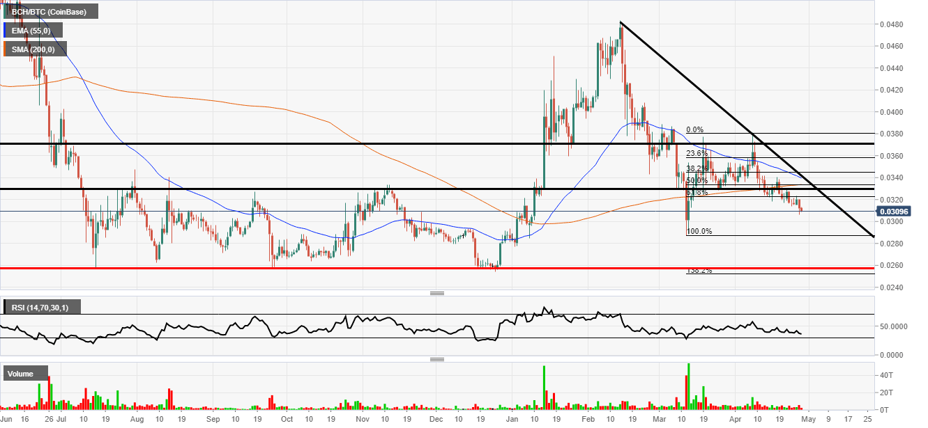 Bitcoin Cash vs Bitcoin
