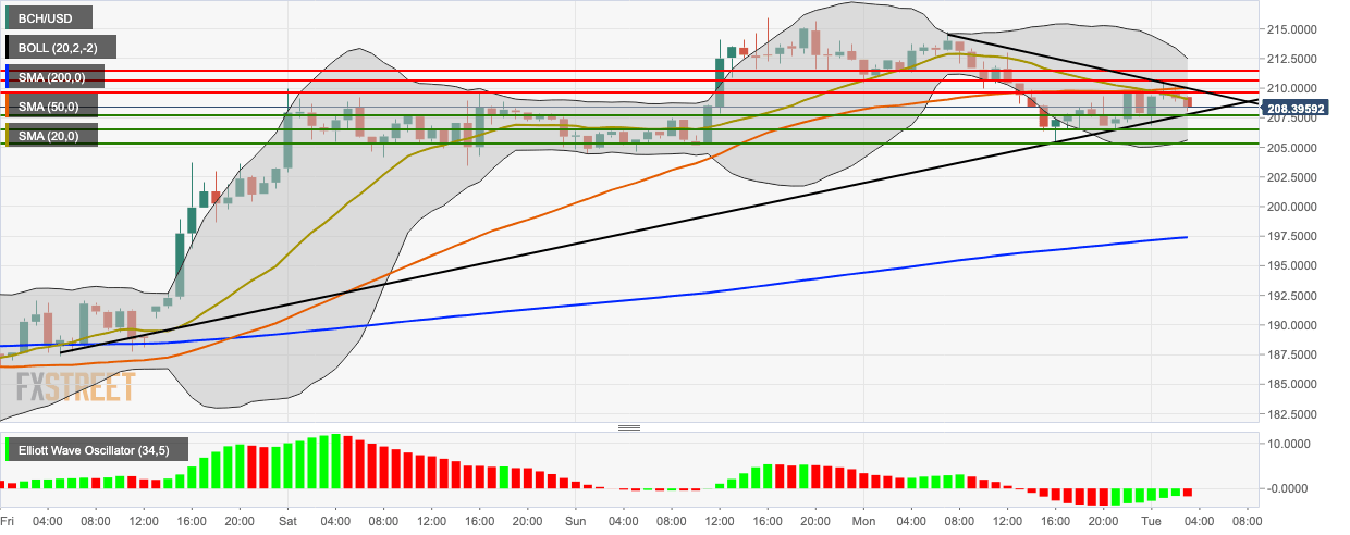 BCH/USD hourly chart