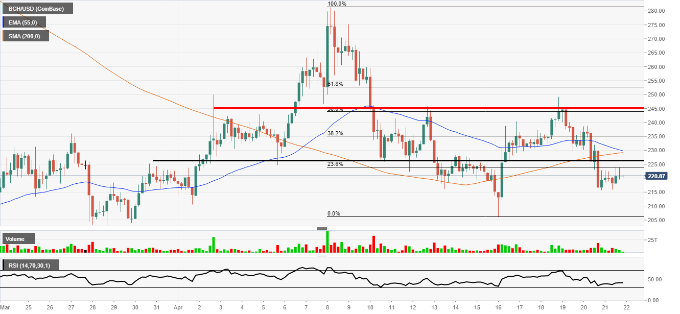 Bitcoin Cash Fibonacci