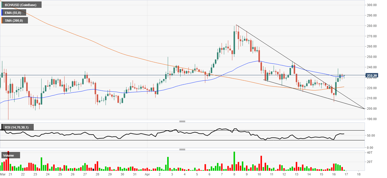 Bitcoin Cash Chart Pattern