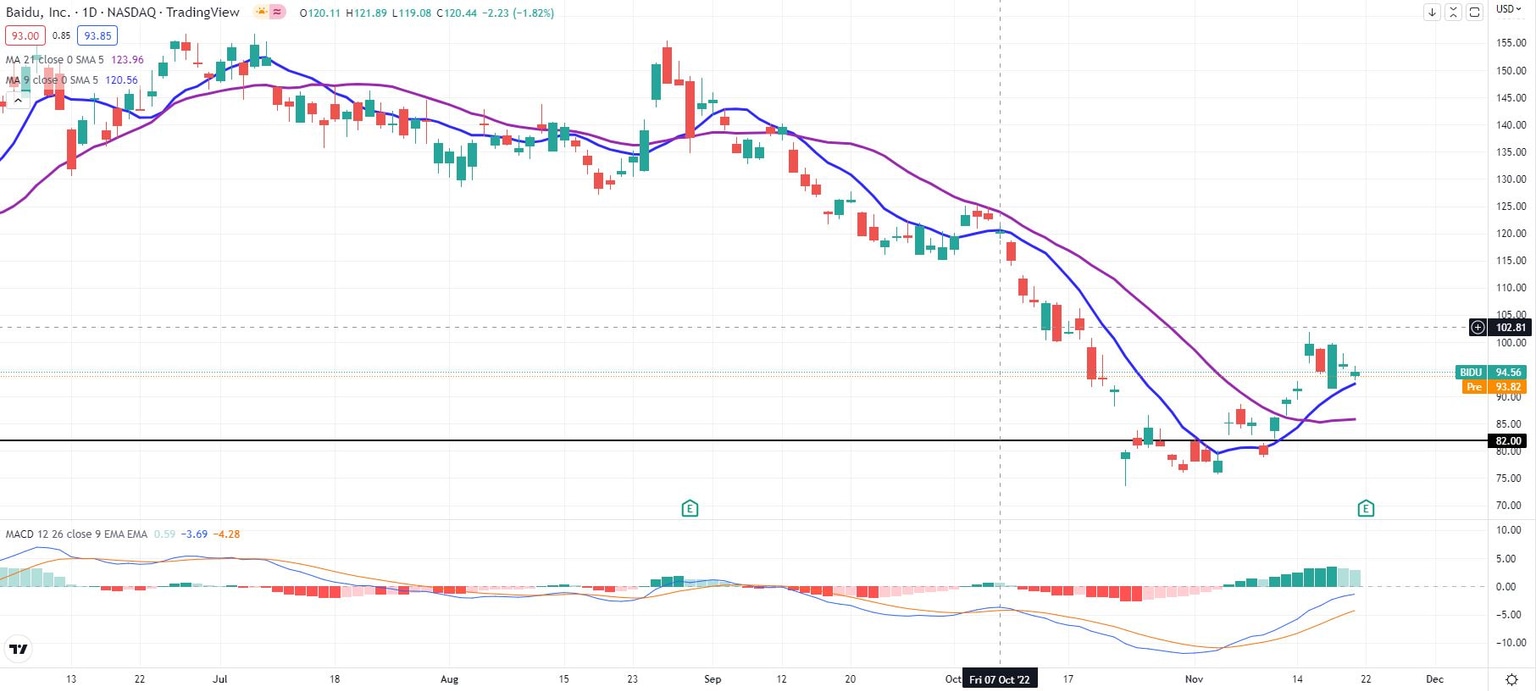 BIDU stock daily chart