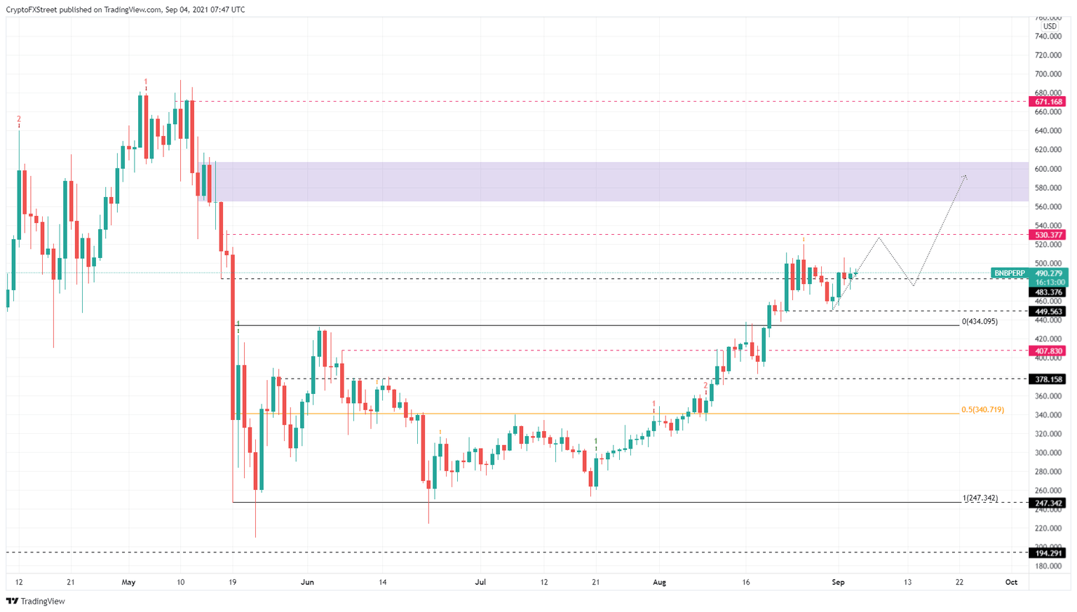 BNB/USDT 1-day chart