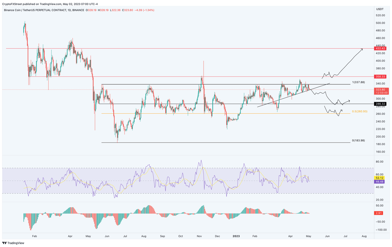 BNB/USDT 1-day chart