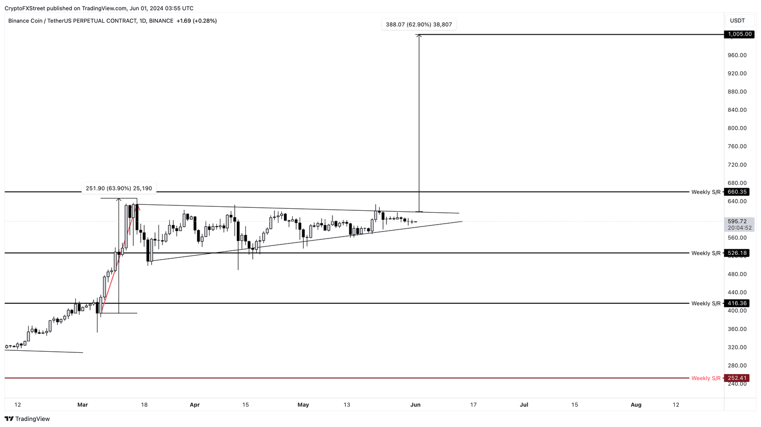 BNB/USDT 1-day chart