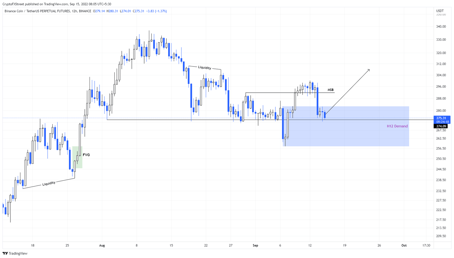 BNB/USDT 12-hour chart