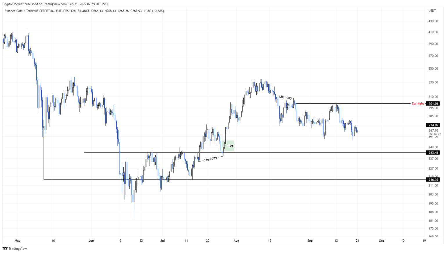 BNB/USDT 1-day chart