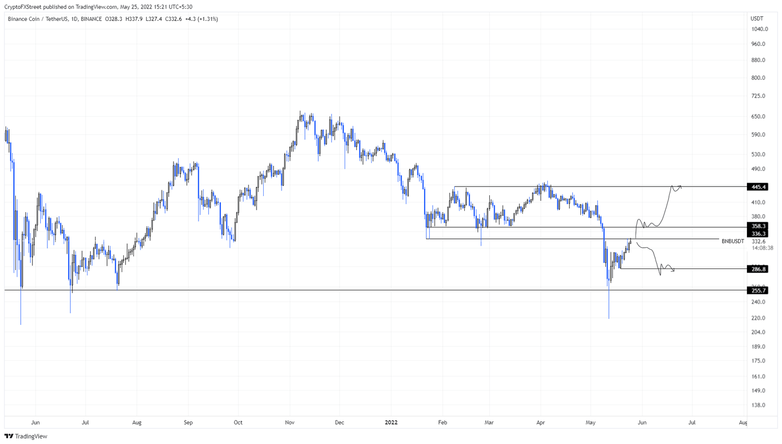 BNB/USDT 1-day chart