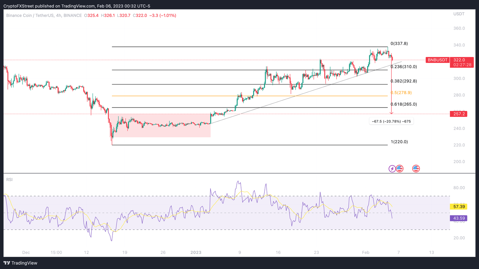 BNB/USDT price chart