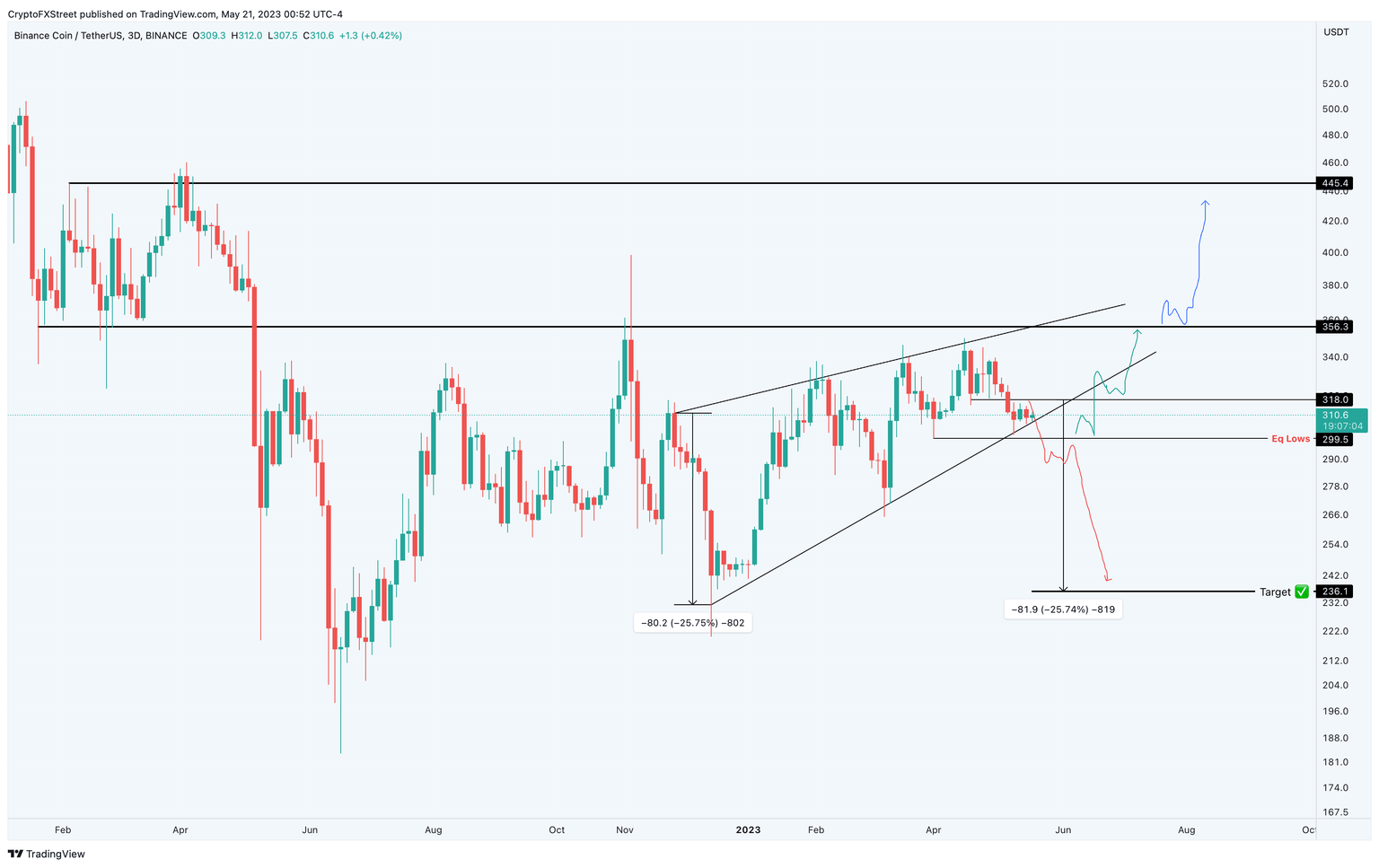 BNB/USDT 1-day chart