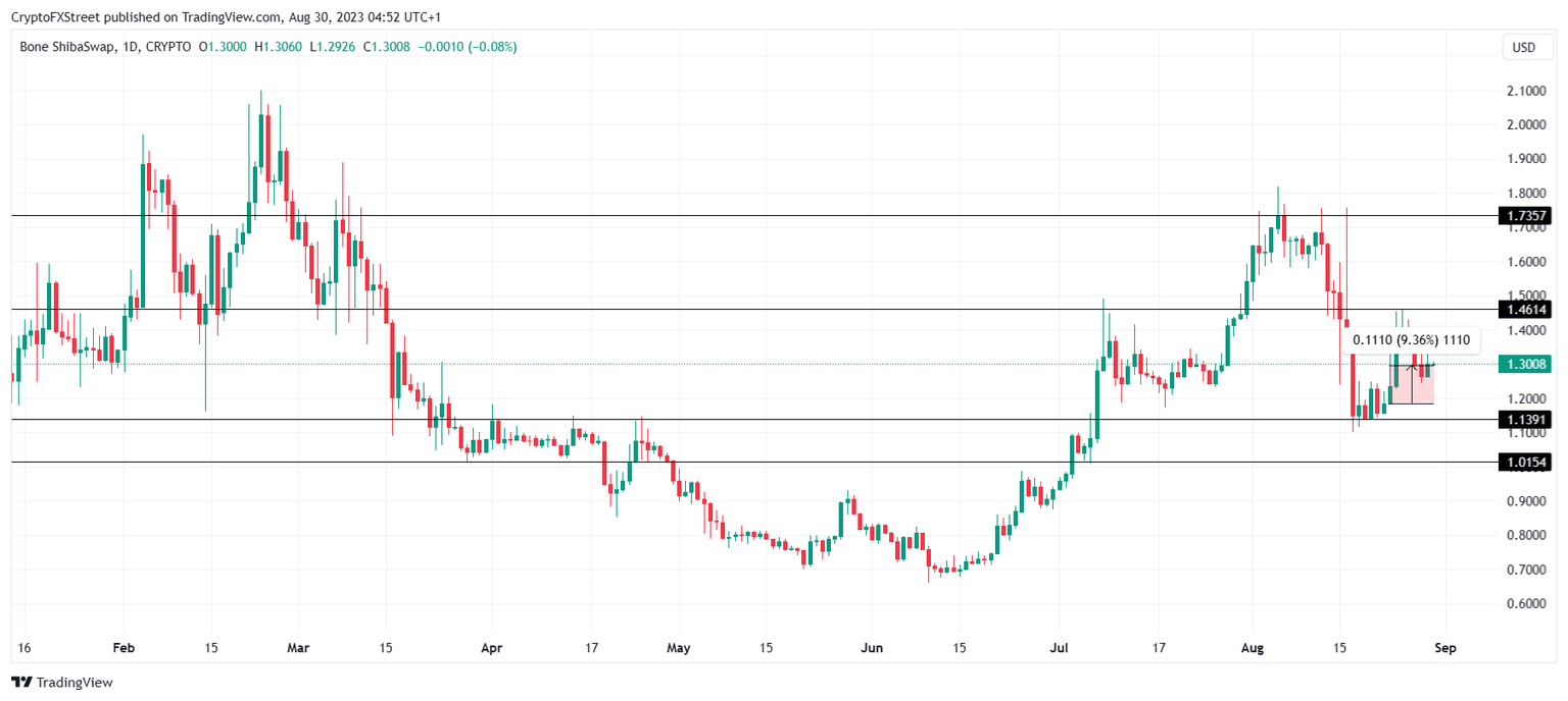 BONE/USD 1-day chart
