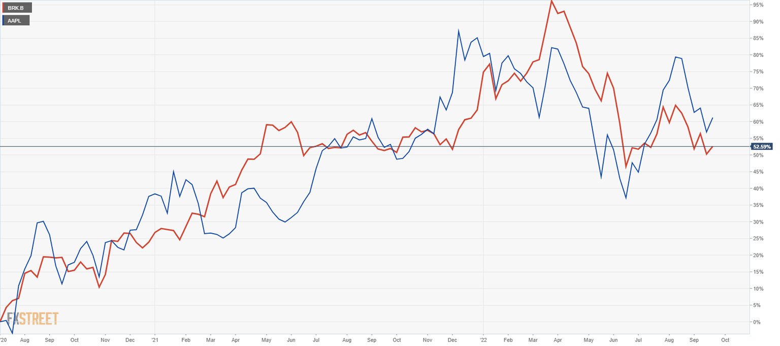 Berkshire Hathaway shares vs Apple stock comparison chart