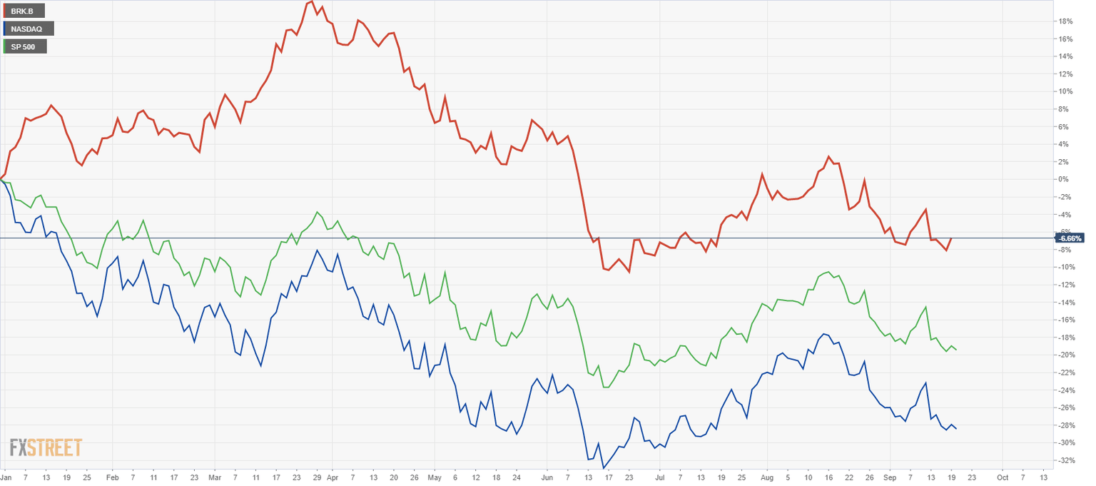 BRK.B performance vs NASDAQ and S&P 500 during 2022