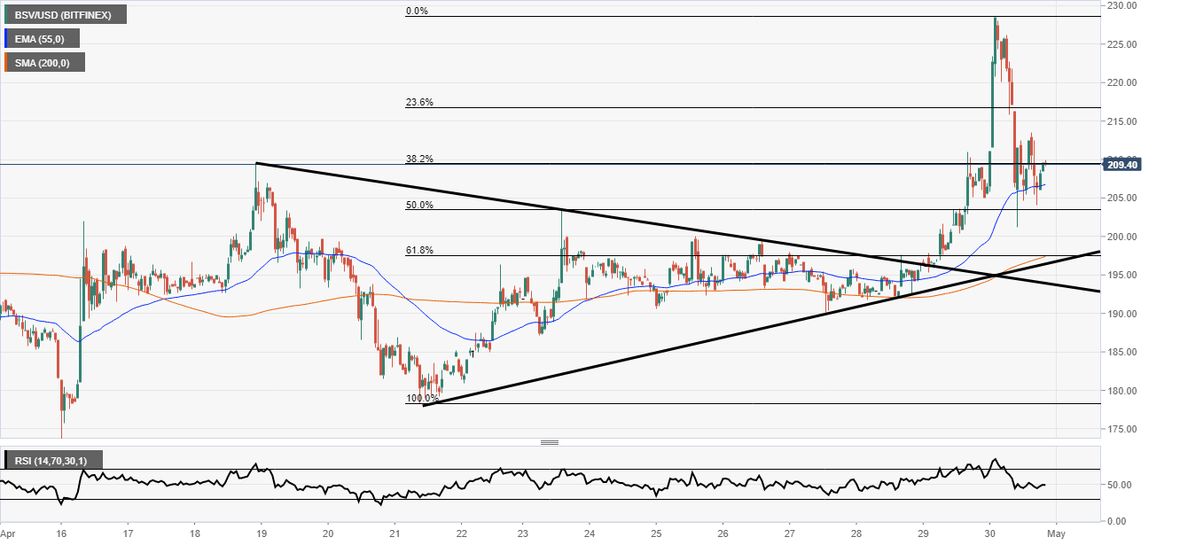 Bitcoin bounces back