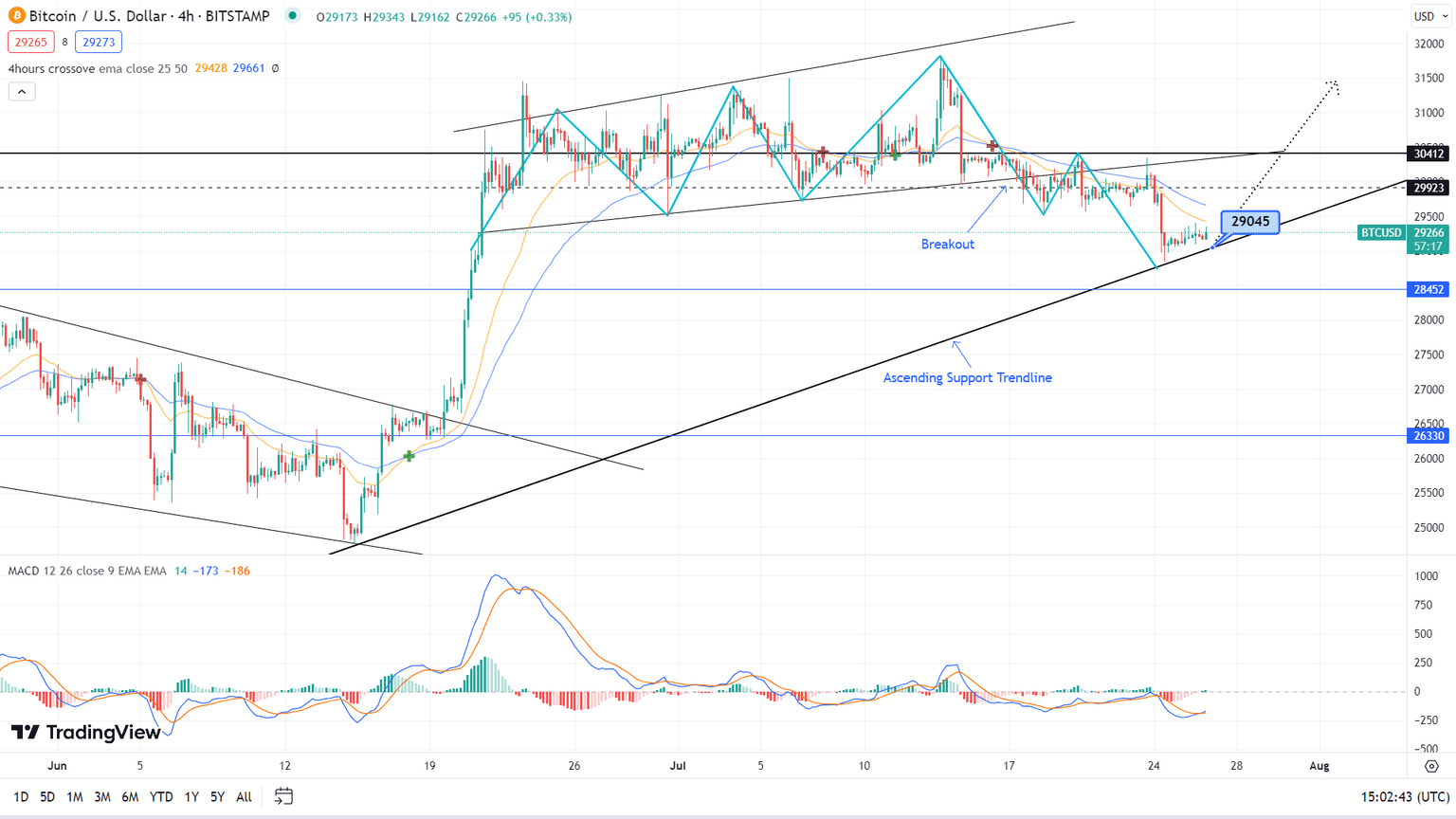 BTC/USDT 4-hour chart