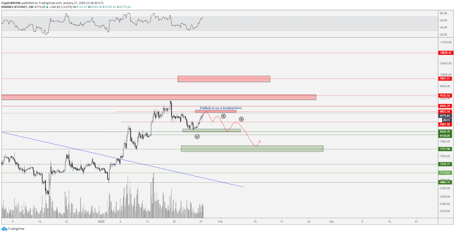 BTC Bearish Scenario