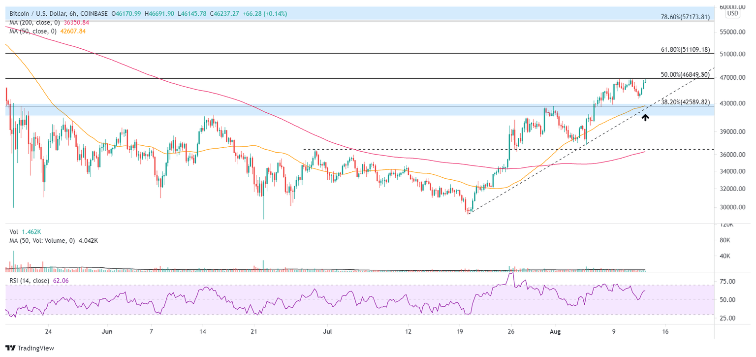 BTC/USD 6-hour chart